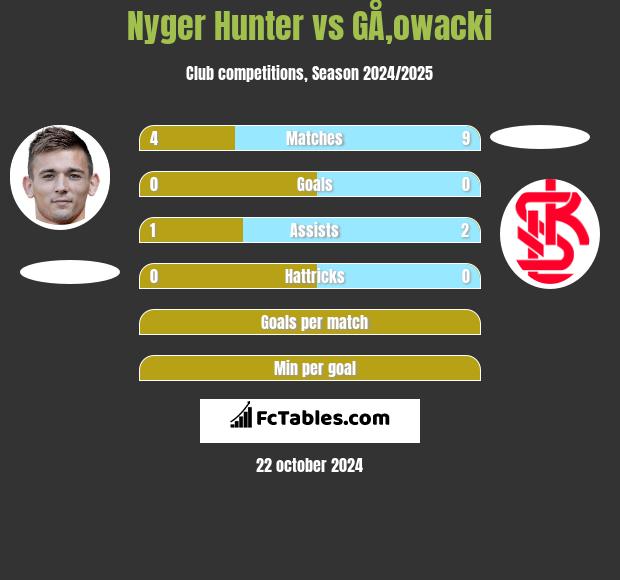 Nyger Hunter vs GÅ‚owacki h2h player stats