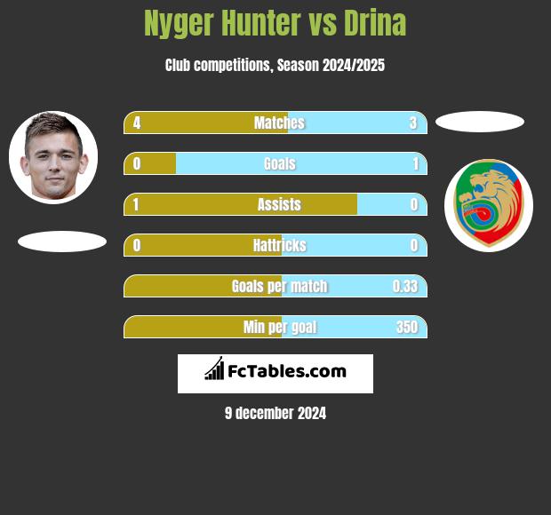 Nyger Hunter vs Drina h2h player stats