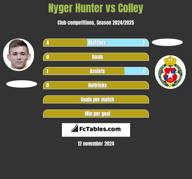 Nyger Hunter vs Colley h2h player stats