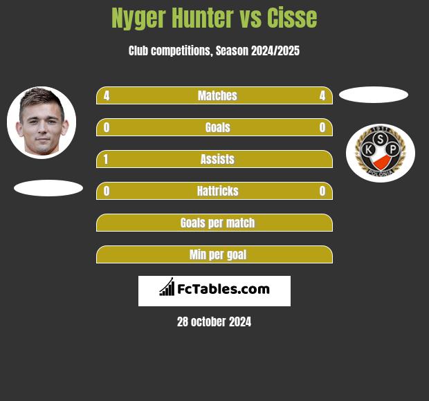 Nyger Hunter vs Cisse h2h player stats