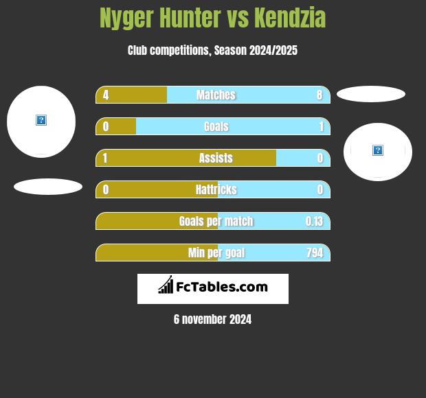 Nyger Hunter vs Kendzia h2h player stats