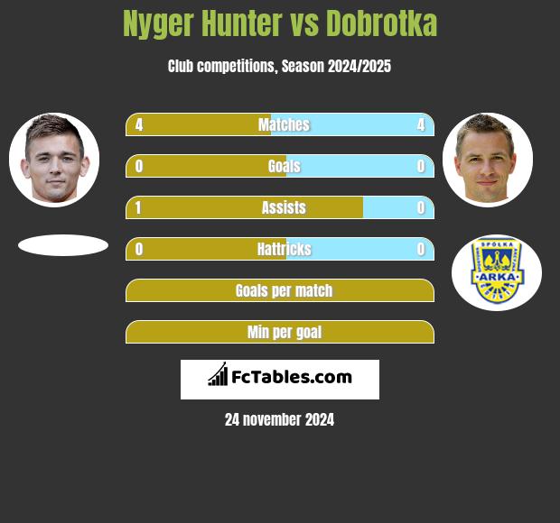 Nyger Hunter vs Dobrotka h2h player stats