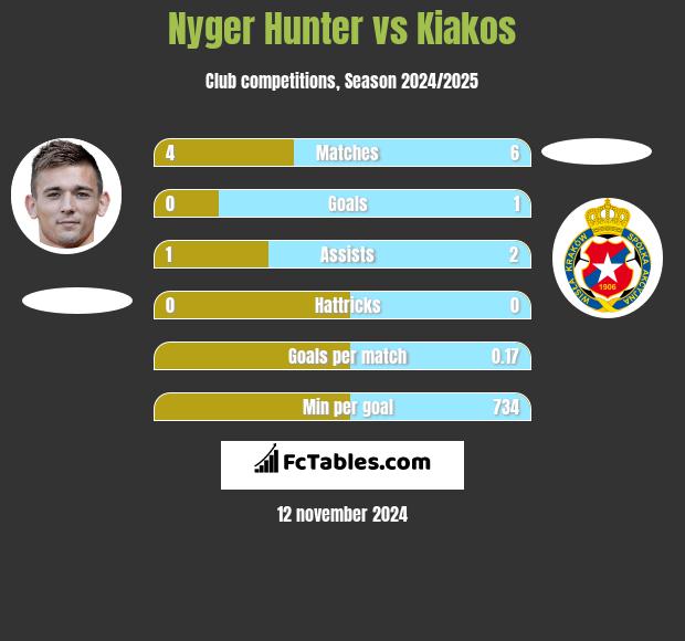 Nyger Hunter vs Kiakos h2h player stats