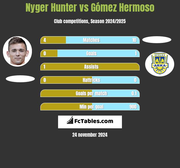 Nyger Hunter vs Gómez Hermoso h2h player stats