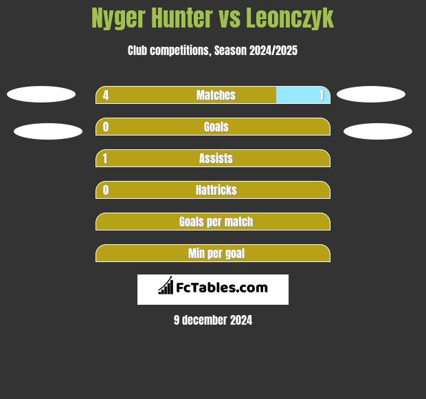 Nyger Hunter vs Leonczyk h2h player stats