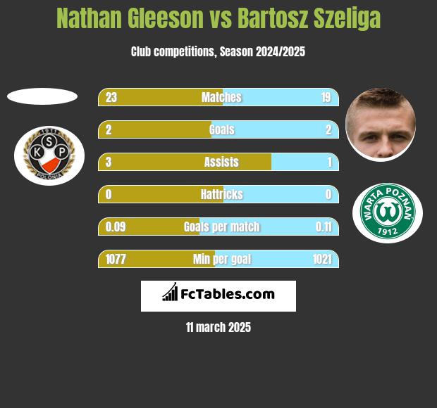 Nathan Gleeson vs Bartosz Szeliga h2h player stats