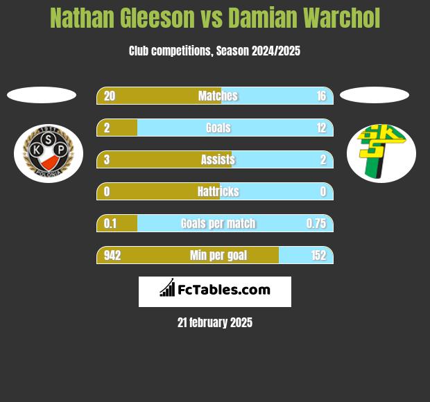 Nathan Gleeson vs Damian Warchol h2h player stats