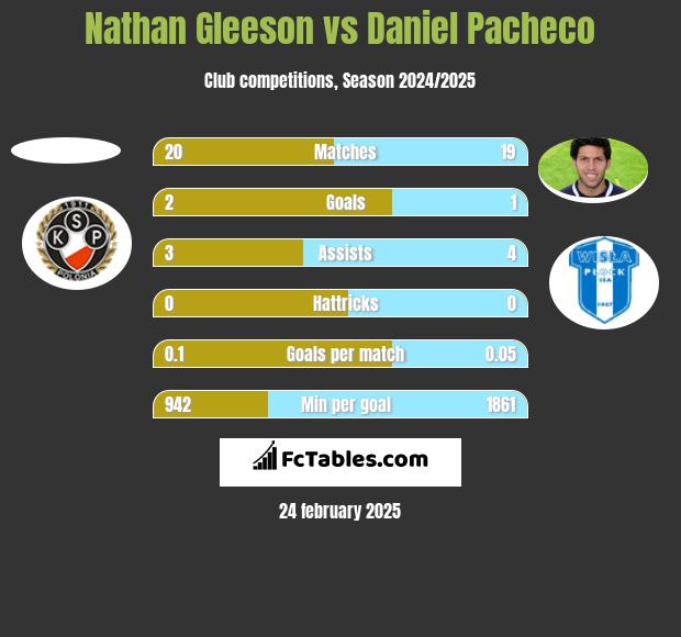 Nathan Gleeson vs Daniel Pacheco h2h player stats