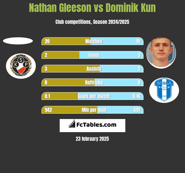 Nathan Gleeson vs Dominik Kun h2h player stats