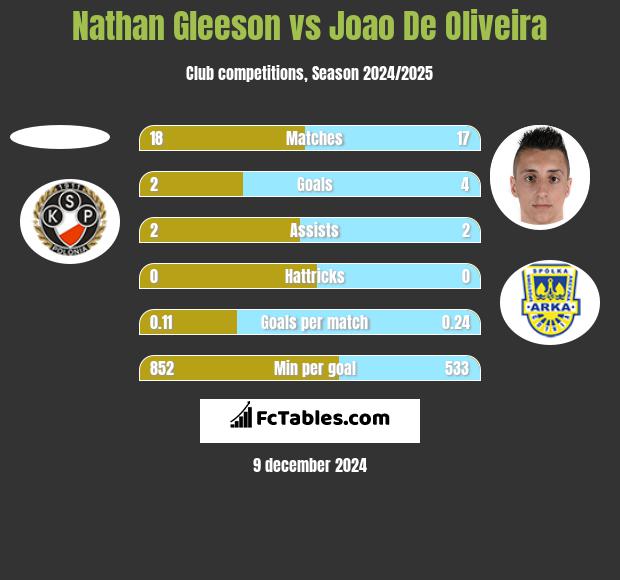 Nathan Gleeson vs Joao De Oliveira h2h player stats