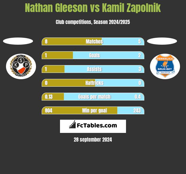 Nathan Gleeson vs Kamil Zapolnik h2h player stats