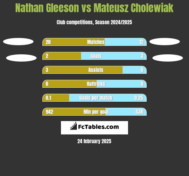 Nathan Gleeson vs Mateusz Cholewiak h2h player stats