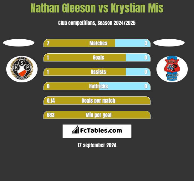 Nathan Gleeson vs Krystian Mis h2h player stats