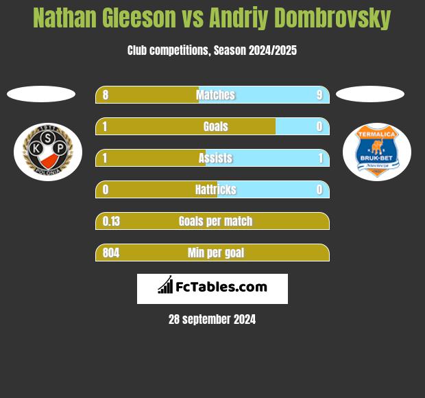 Nathan Gleeson vs Andriy Dombrovsky h2h player stats