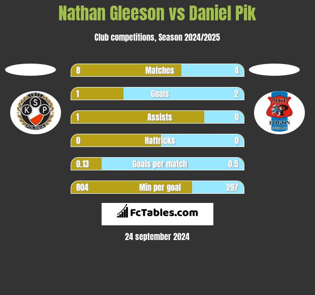 Nathan Gleeson vs Daniel Pik h2h player stats