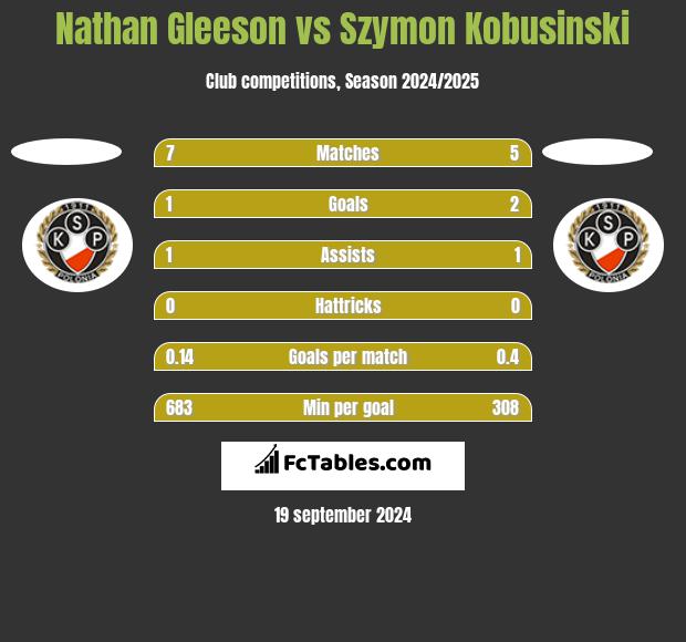 Nathan Gleeson vs Szymon Kobusinski h2h player stats