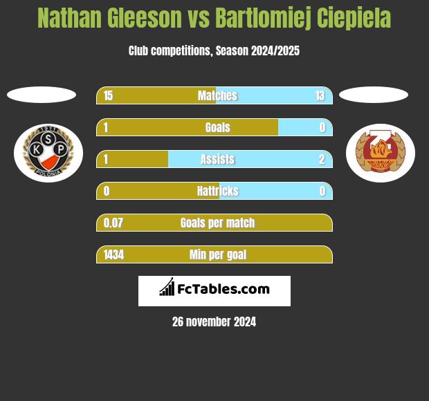 Nathan Gleeson vs Bartlomiej Ciepiela h2h player stats