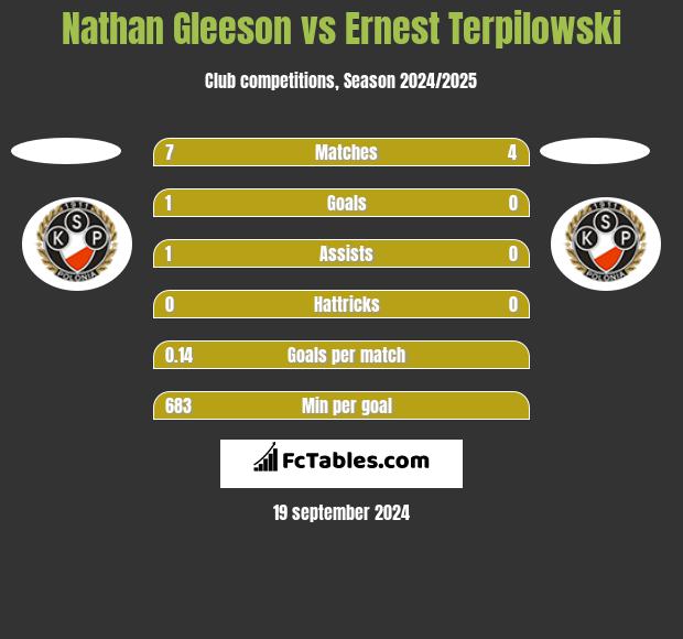 Nathan Gleeson vs Ernest Terpilowski h2h player stats