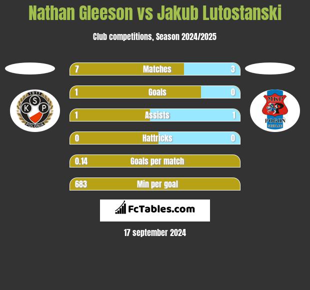 Nathan Gleeson vs Jakub Lutostanski h2h player stats