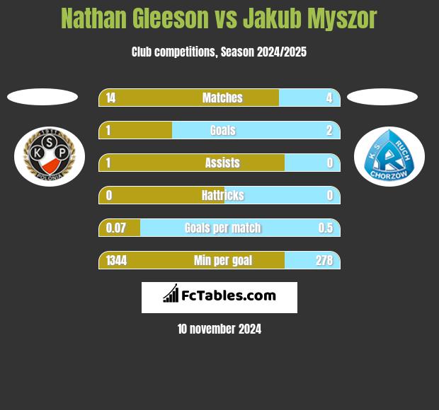 Nathan Gleeson vs Jakub Myszor h2h player stats