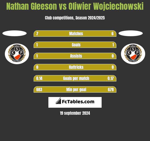 Nathan Gleeson vs Oliwier Wojciechowski h2h player stats