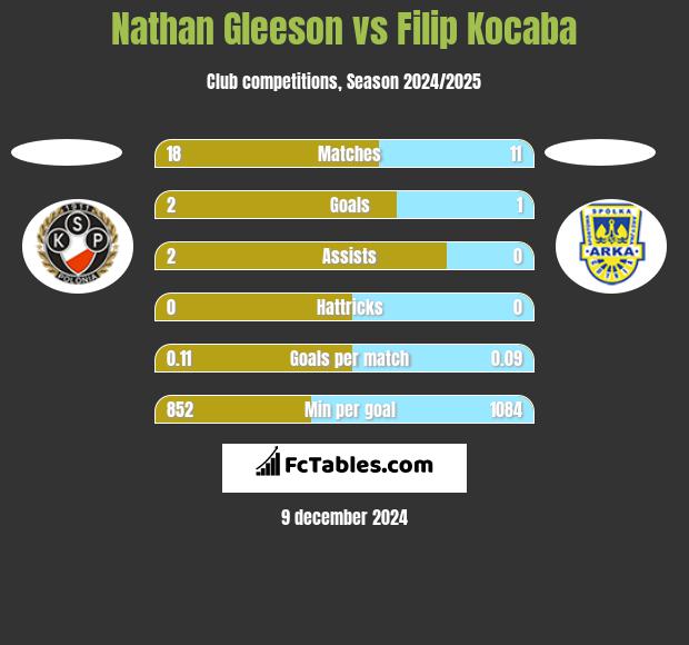 Nathan Gleeson vs Filip Kocaba h2h player stats