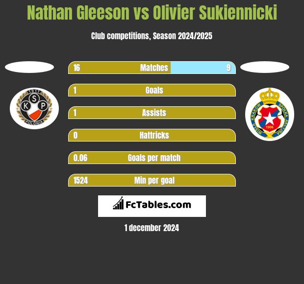 Nathan Gleeson vs Olivier Sukiennicki h2h player stats