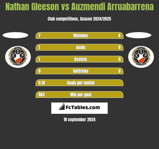 Nathan Gleeson vs Auzmendi Arruabarrena h2h player stats