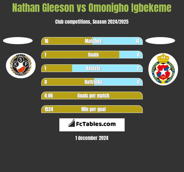 Nathan Gleeson vs Omonigho Igbekeme h2h player stats