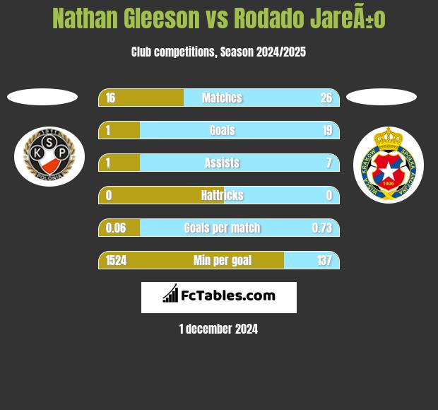 Nathan Gleeson vs Rodado JareÃ±o h2h player stats