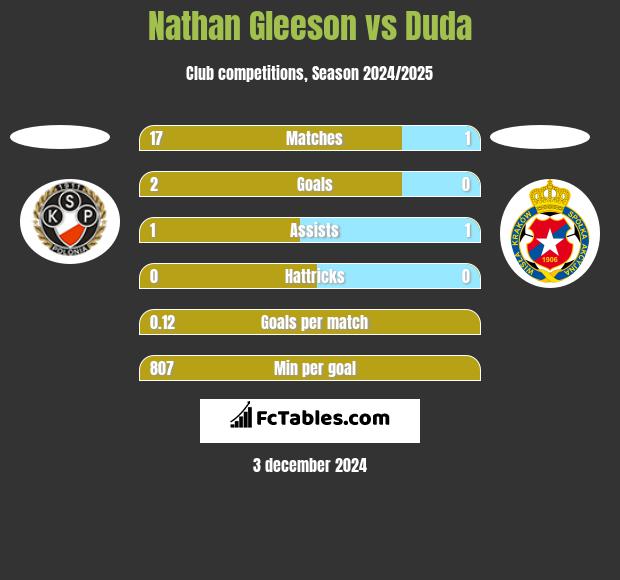 Nathan Gleeson vs Duda h2h player stats