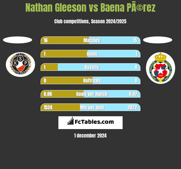 Nathan Gleeson vs Baena PÃ©rez h2h player stats