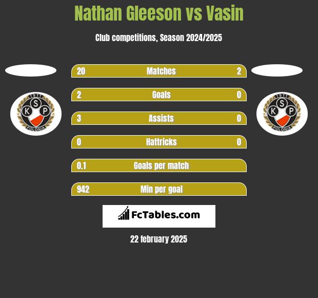 Nathan Gleeson vs Vasin h2h player stats