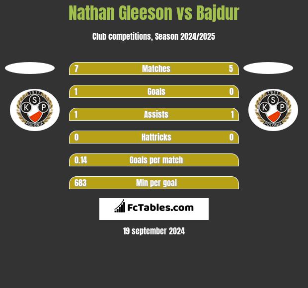 Nathan Gleeson vs Bajdur h2h player stats