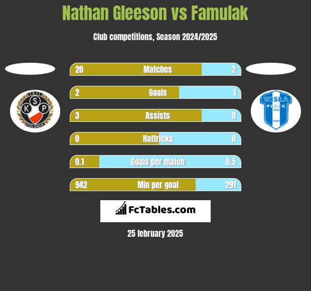 Nathan Gleeson vs Famulak h2h player stats