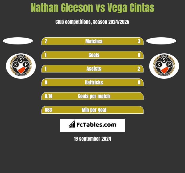 Nathan Gleeson vs Vega Cintas h2h player stats