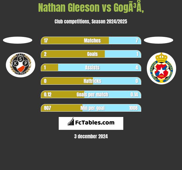 Nathan Gleeson vs GogÃ³Å‚ h2h player stats