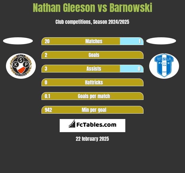 Nathan Gleeson vs Barnowski h2h player stats