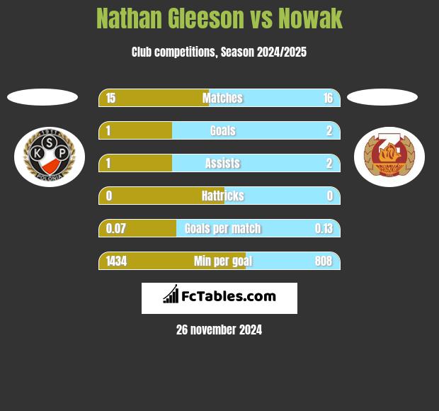 Nathan Gleeson vs Nowak h2h player stats