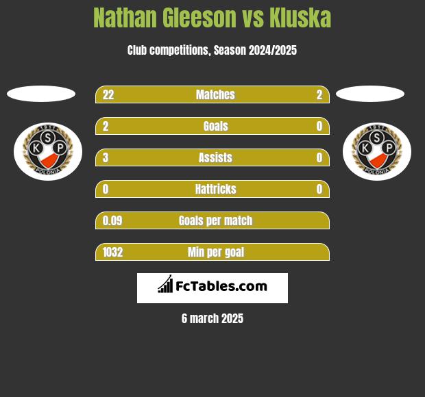 Nathan Gleeson vs Kluska h2h player stats