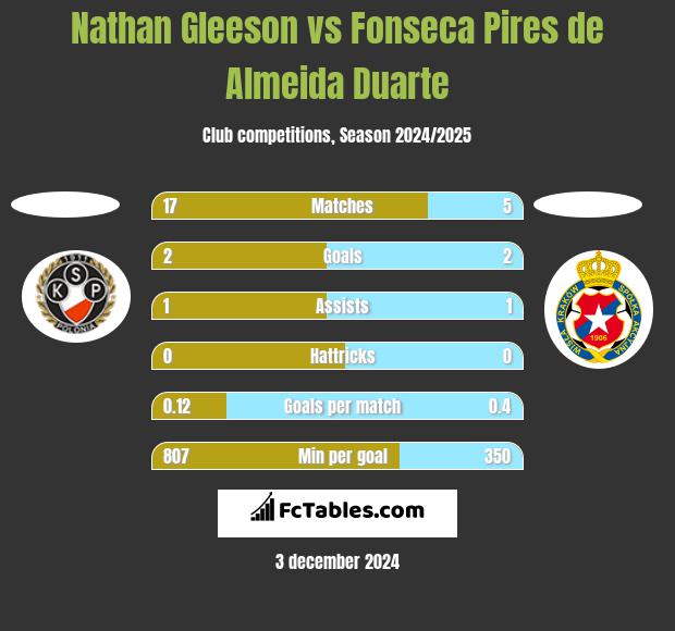 Nathan Gleeson vs Fonseca Pires de Almeida Duarte h2h player stats