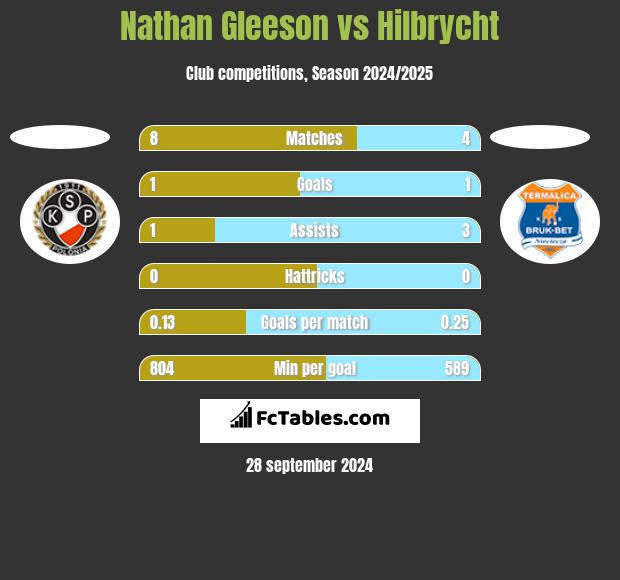 Nathan Gleeson vs Hilbrycht h2h player stats