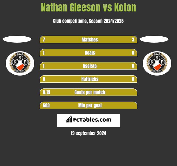 Nathan Gleeson vs Koton h2h player stats