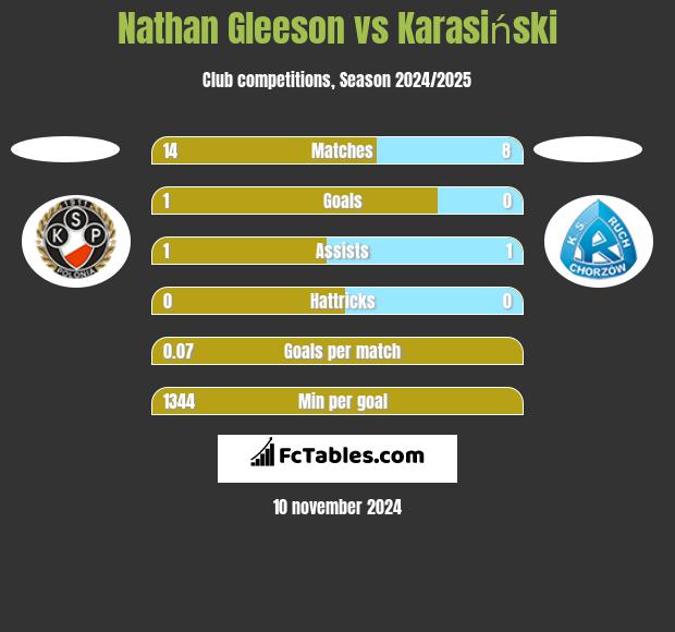 Nathan Gleeson vs Karasiński h2h player stats