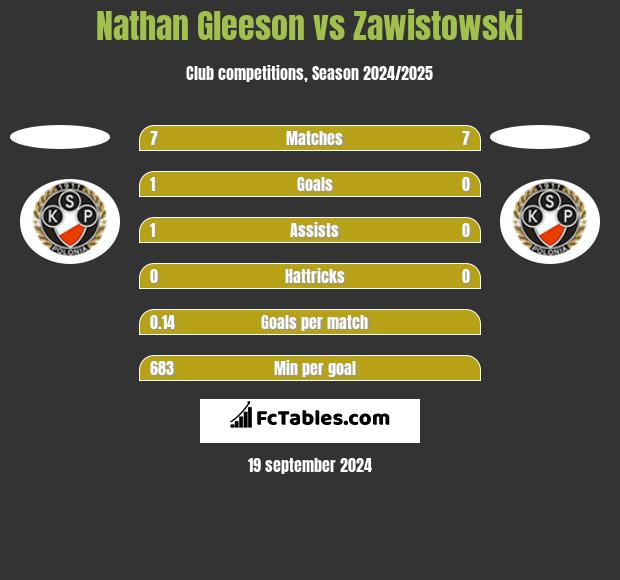 Nathan Gleeson vs Zawistowski h2h player stats