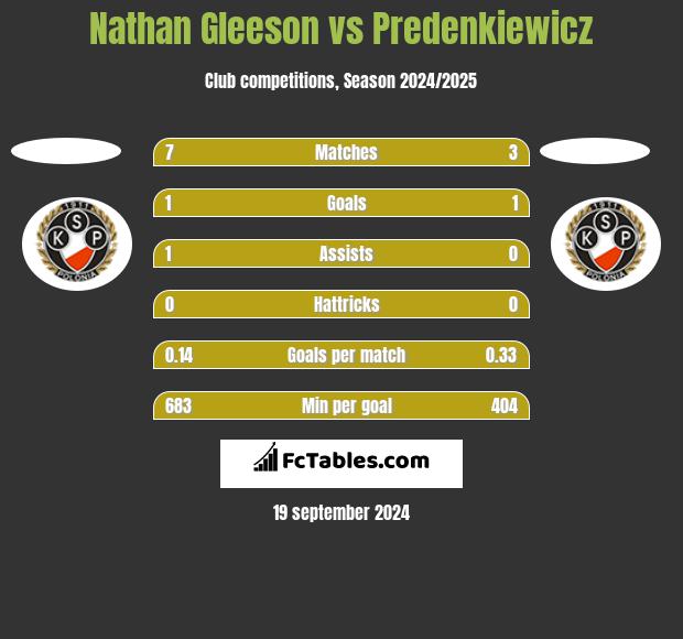 Nathan Gleeson vs Predenkiewicz h2h player stats