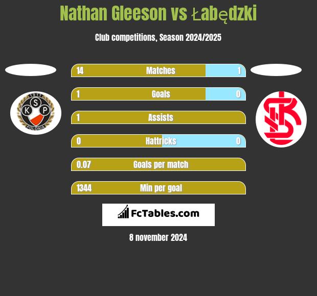 Nathan Gleeson vs Łabędzki h2h player stats