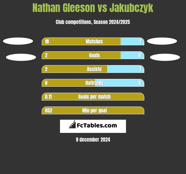 Nathan Gleeson vs Jakubczyk h2h player stats