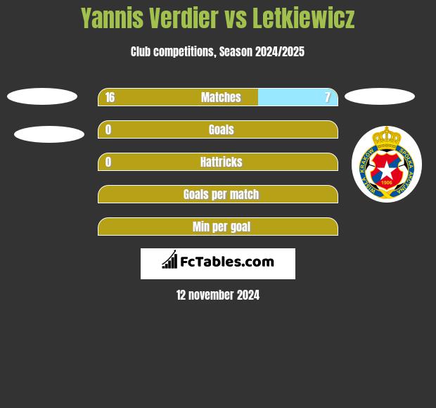 Yannis Verdier vs Letkiewicz h2h player stats