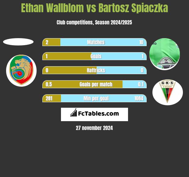 Ethan Wallblom vs Bartosz Śpiączka h2h player stats